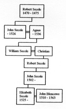 Elizabeth Secoles pedigree