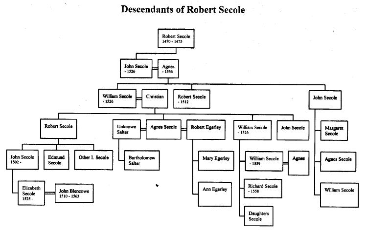 Descendants of Robert Secole